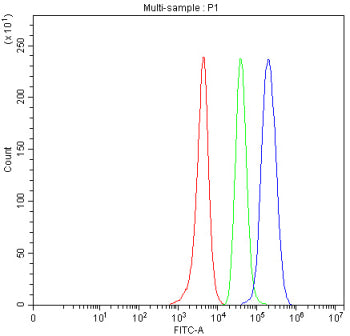 Flow cytometry analysis of fixed human SH-SY5Y cells with PDGFRB antibody at 1ug/million cells (bloc