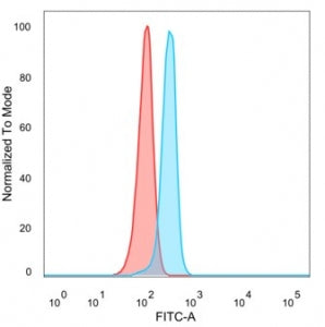 Flow cytometry testing of PFA-fixed human HeLa cells with Hepatoma Derived Growth Factor antibody (c