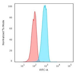 Flow cytometry testing of human Raji cells with CD74 antibody (clone CDLA74-1); Red=isotype control,