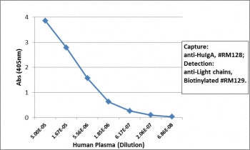 Sandwich ELISA of human plasma using the recombinant Human IgA antibody as the capture (100ng/well),