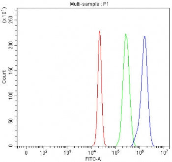 Flow cytometry testing of fixed and permeabilized human HepG2 cells with MAP4K5 antibody at 1ug/mill