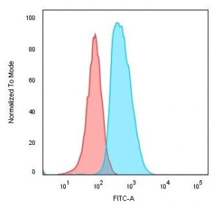 Flow cytometry testing of human Raji cells with anti-CD74 antibody (clone SPM523); Red=isotype contr