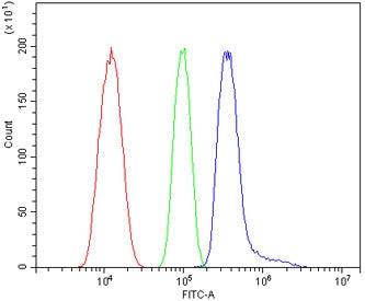 Flow cytometry testing of human HL60 cells with Helios antibody at 1ug/million cells (blocked with g