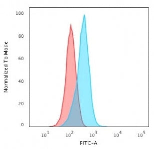 Flow cytometry testing of human K562 cells with recombinant Insulin-like Growth Factor 1 antibody (c