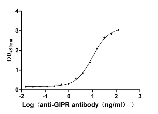 Gipr Recombinant Monoclonal Antibody