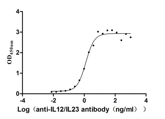 IL12&IL23 Recombinant Monoclonal Antibody