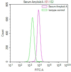 SAA1 Recombinant Monoclonal Antibody