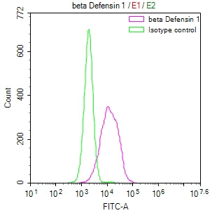 DEFB1 Recombinant Monoclonal Antibody