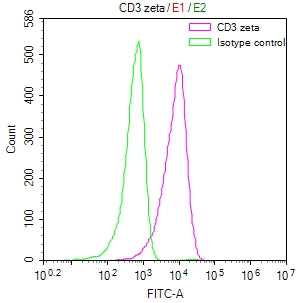 CD247 Recombinant Monoclonal Antibody