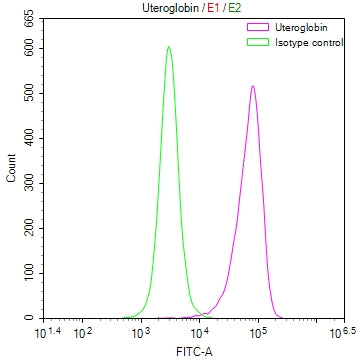 SCGB1A1 Recombinant Monoclonal Antibody