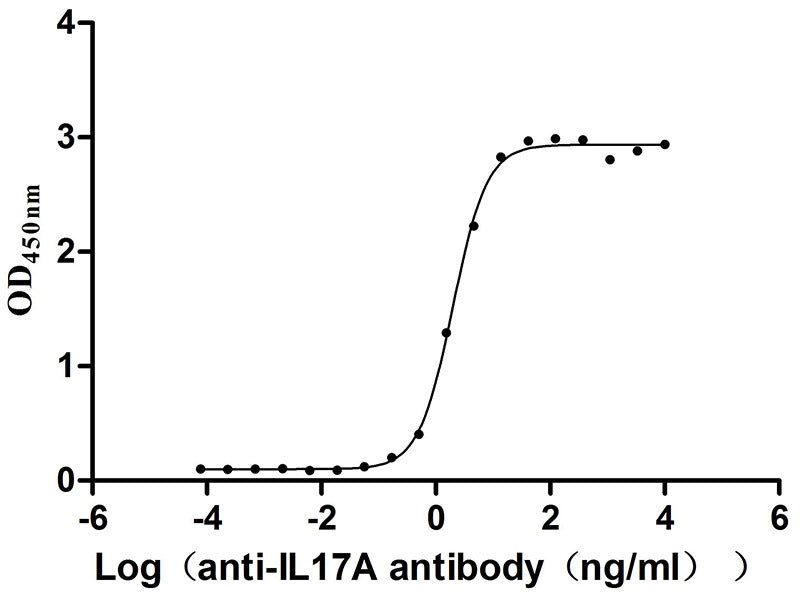 IL17A Recombinant Monoclonal Antibody