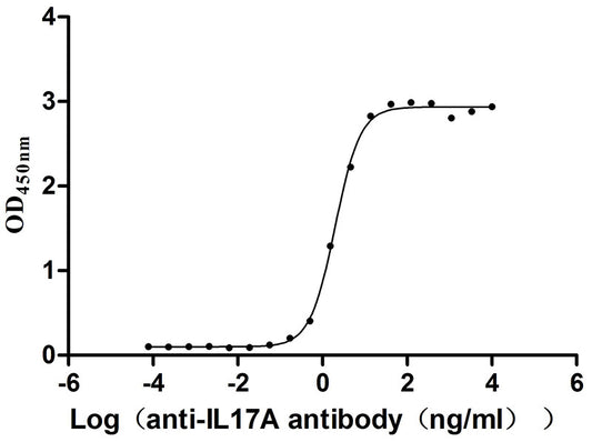 IL17A Recombinant Monoclonal Antibody