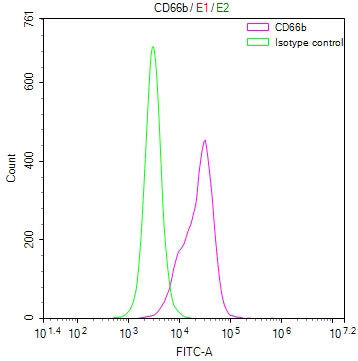 CEACAM8 Recombinant Monoclonal Antibody