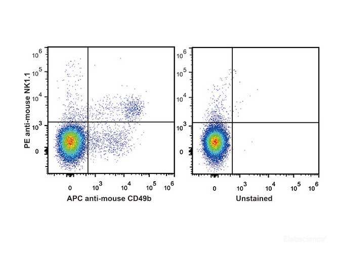 C57BL/6 murine splenocytes are stained with PE Anti-Mouse CD161/NK1.1 Antibody[Used at 0.2 μg/10<sup>6</sup> cells dilution] and APC Anti-Mouse CD49b Antibody. Unstained splenocytes are used as control(Right).