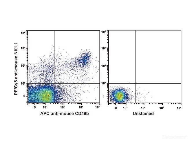 C57BL/6 murine splenocytes are stained with PE/Cyanine5 Anti-Mouse CD161/NK1.1 Antibody [Used at 0.2 μg/10<sup>6</sup> cells dilution] and APC Anti-Mouse CD49b Antibody. Unstained splenocytes are used as control(Right).