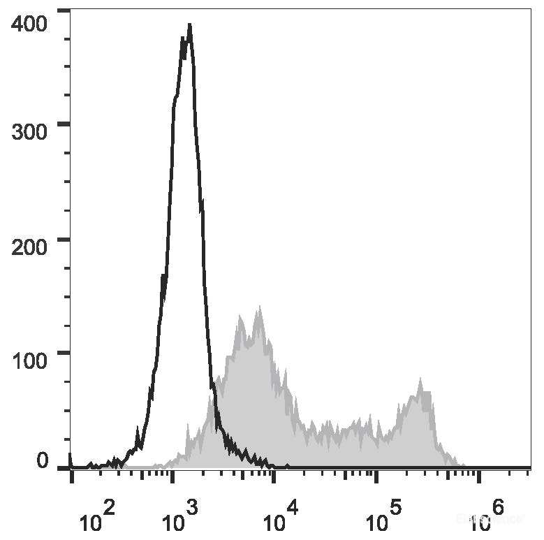 FITC Anti-Mouse CD86 Antibody[GL-1]