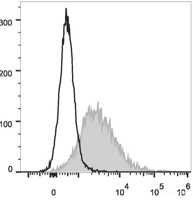 PE Anti-Mouse CD86 Antibody[GL-1]