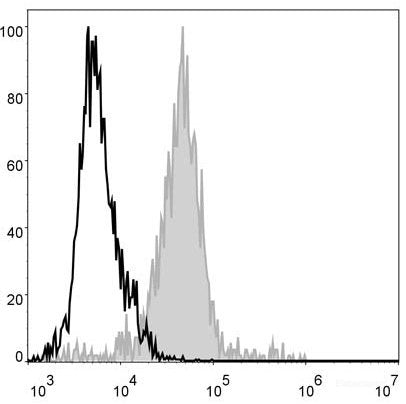 FITC Anti-Mouse F4/80 Antibody[CI:A3-1]
