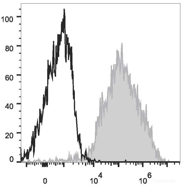Mouse abdominal macrophages elicited by starch broth are stained with PE/Cyanine7 Anti-Mouse F4/80 Antibody(filled gray histogram). Unstained macrophages (blank black histogram) are used as control.