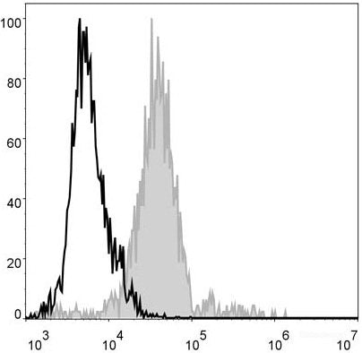Mouse abdominal macrophages elicited by starch broth are stained with AF488 Anti-Mouse F4/80 Antibody(filled gray histogram). Unstained macrophages (blank black histogram) are used as control.