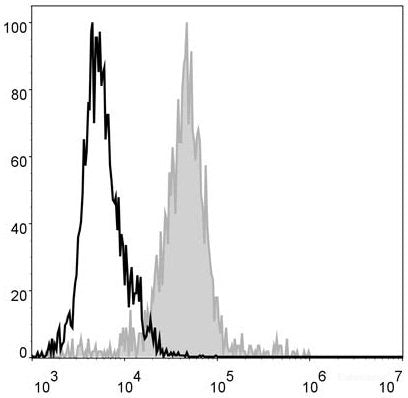 Mouse abdominal macrophages elicited by starch broth are stained with FITC Anti-Mouse F4/80 Antibody[Used at 0.2 μg/10<sup>6</sup> cells dilution](filled gray histogram). Unstained macrophages (blank black histogram) are used as control.