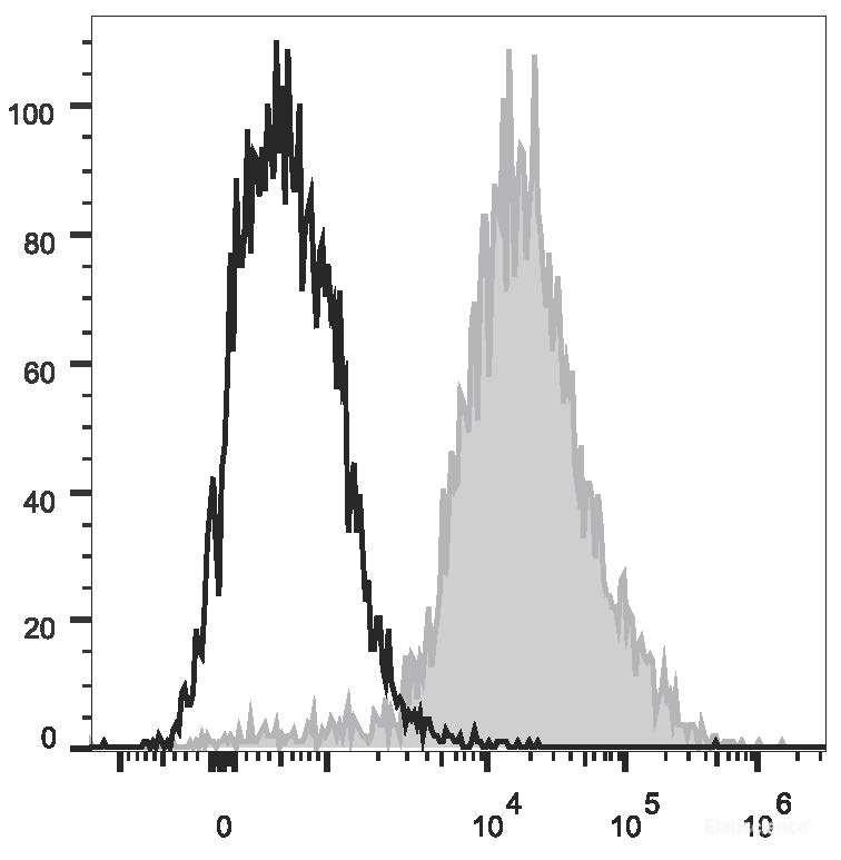 Mouse abdominal macrophages elicited by starch broth are stained with PerCP/Cyanine5.5 Anti-Mouse F4/80 Antibody[Used at 0.2 μg/10<sup>6</sup> cells dilution](filled gray histogram). Unstained macrophages (blank black histogram) are used as control.