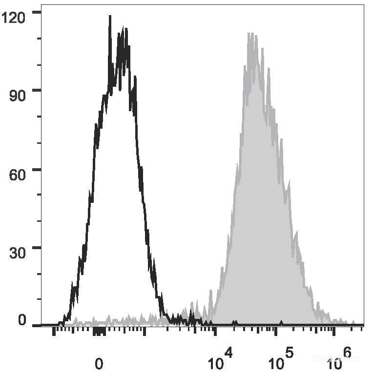 Mouse abdominal macrophages elicited by starch broth are stained with AF647 Anti-Mouse F4/80 Antibody[Used at 0.2 μg/10<sup>6</sup> cells dilution](filled gray histogram). Unstained macrophages (blank black histogram) are used as control.