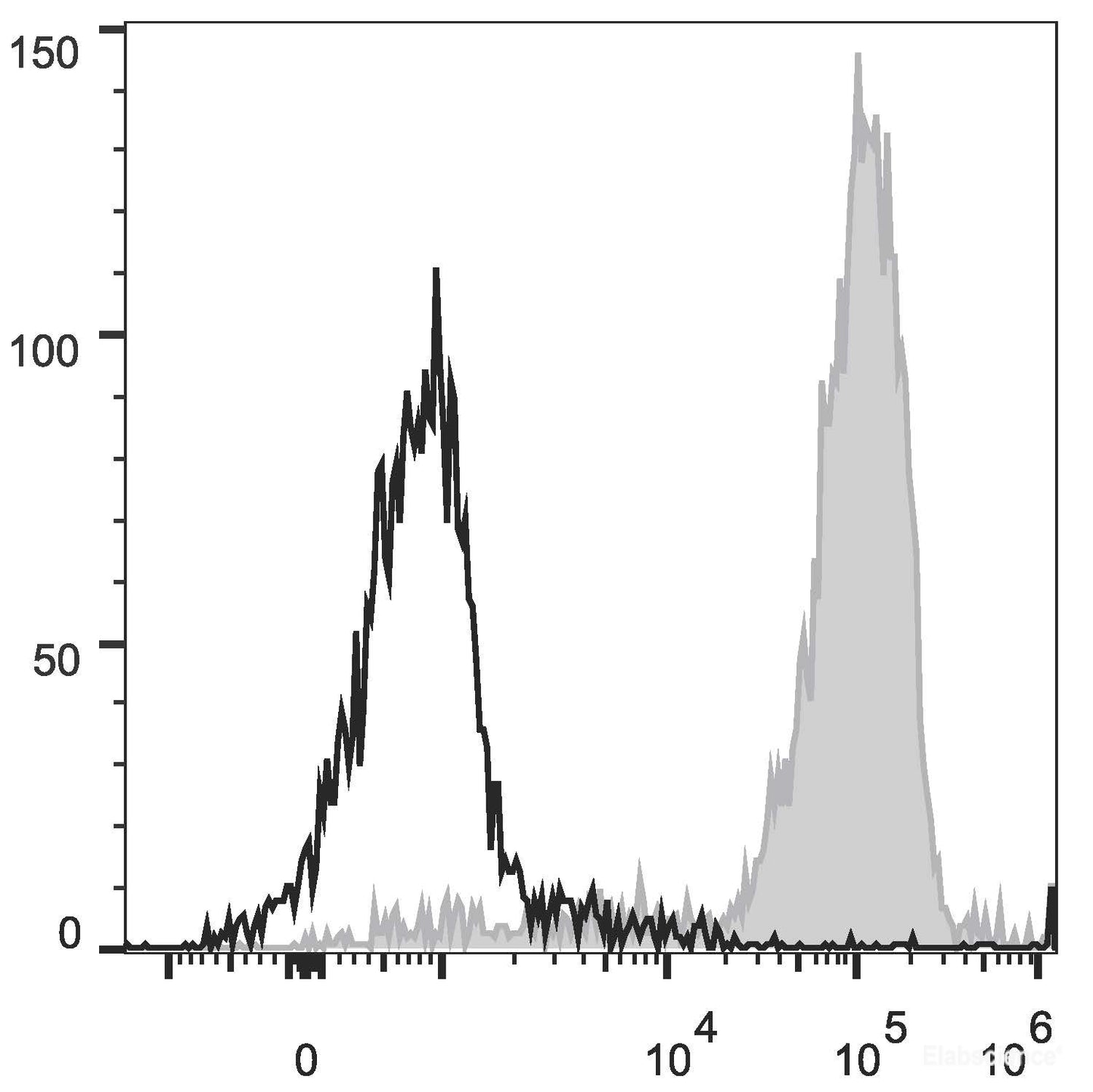 Human peripheral blood lymphocytes are stained with PE/Cyanine5.5 Anti-Human CD3 Antibody(filled gray histogram). Unstained lymphocytes(empty black histogram) are used as control.