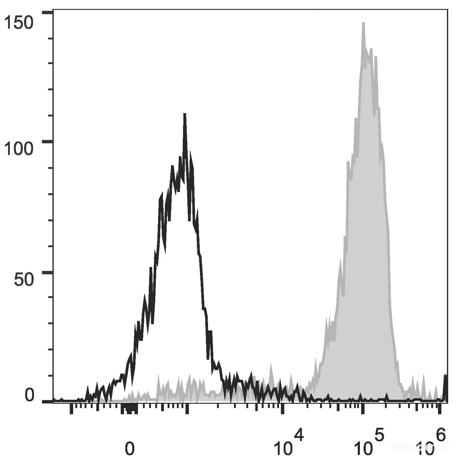 Human peripheral blood lymphocytes are stained with PE/Cyanine5.5 Anti-Human CD3 Antibody(filled gray histogram). Unstained lymphocytes(empty black histogram) are used as control.