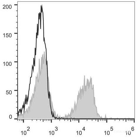 C57BL/6 murine splenocytes are stained with PE Anti-Mouse CD3 Antibody[Used at 0.04 μg/10<sup>6</sup> cells dilution](filled gray histogram). Unstained splenocytes(empty black histogram) are used as control.