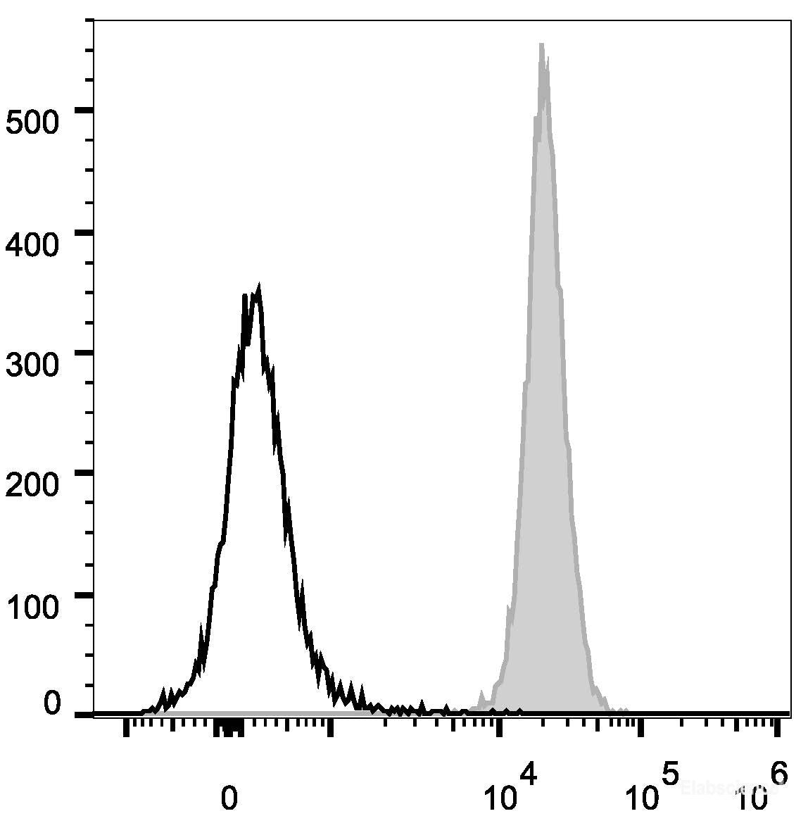 C57BL/6 murine splenocytes are stained with PerCP/Cyanine5.5 Anti-Human/Mouse/Rat CD47 Antibody(filled gray histogram). Unstained splenocytes (empty black histogram) are used as control.
