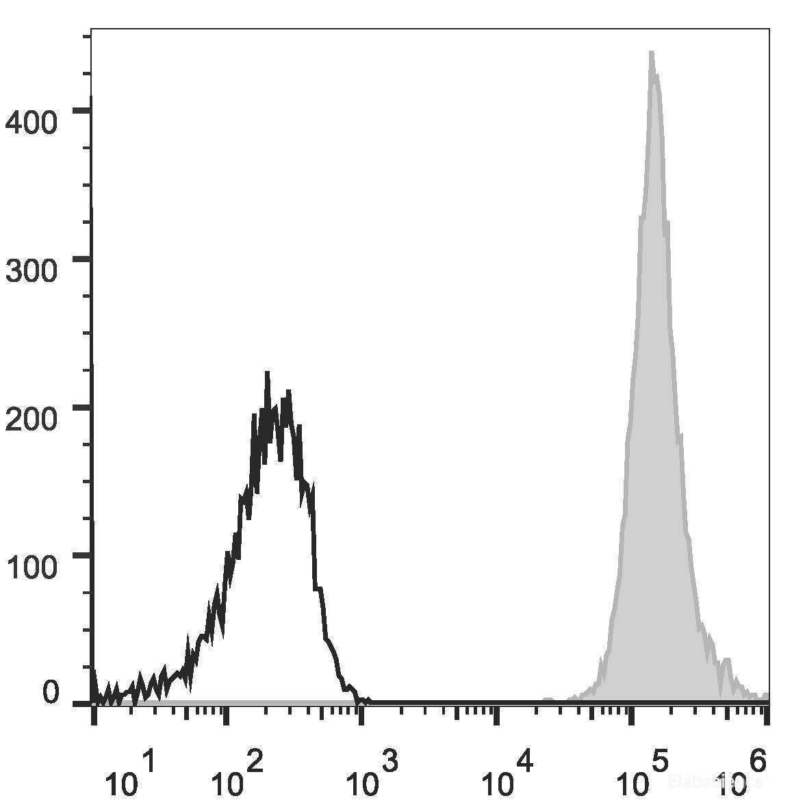 Human peripheral blood lymphocytes are stained with PE/Cyanine7 Anti-Human/Mouse/Rat CD47 Antibody[Used at 0.2 μg/10<sup>6</sup>cells dilution](filled gray histogram). Unstained lymphocytes (empty black histogram) are used as control.