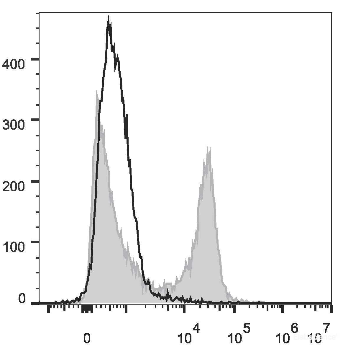 C57BL/6 murine splenocytes are stained with PE/Cyanine7 Anti-Mouse CD22 Antibody(filled gray histogram). Unstained splenocytes(empty black histogram) are used as control.