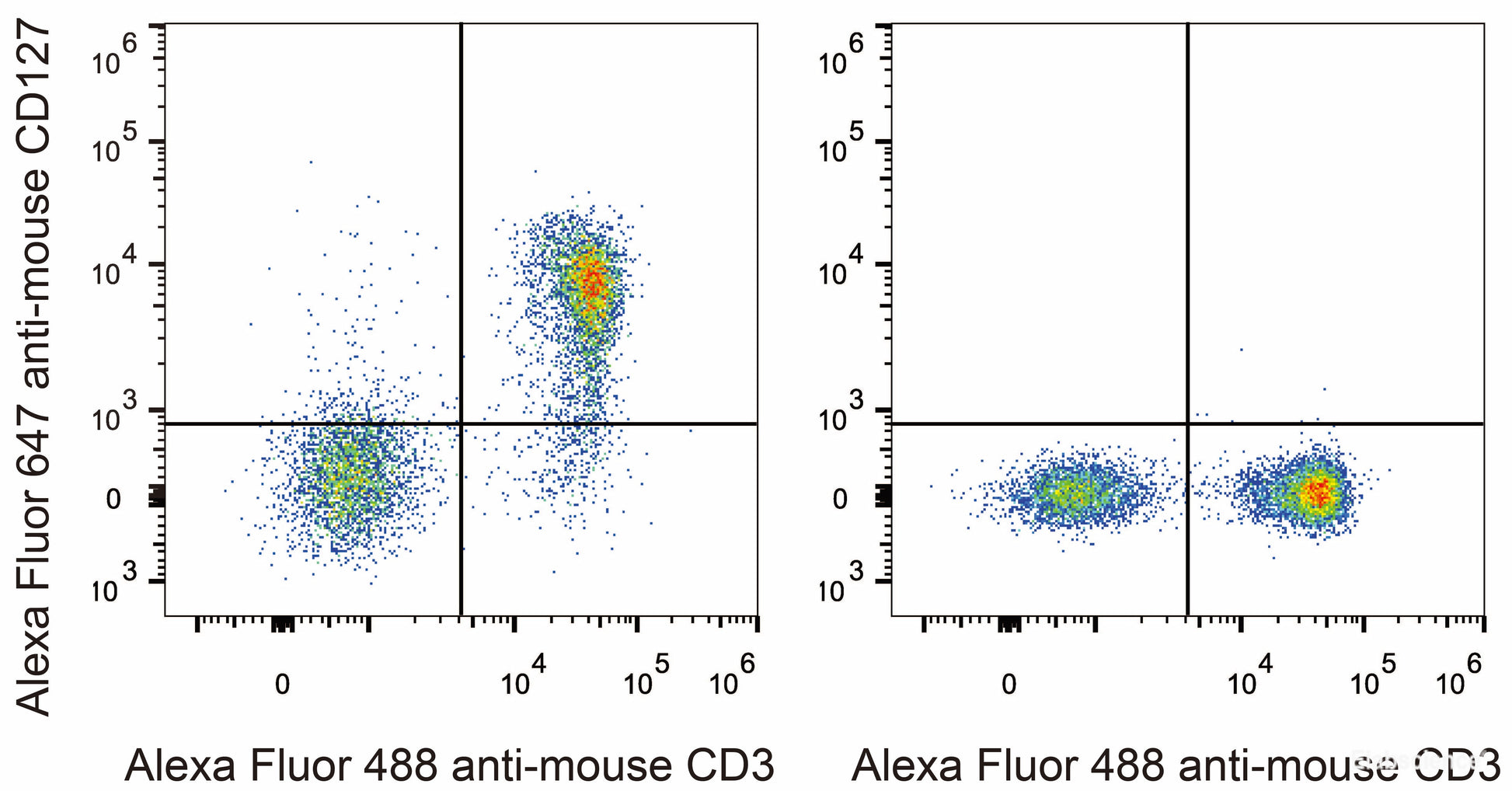 C57BL/6 murine splenocytes are stained with AF647 Anti-Mouse CD127 Monoclonal Antibody and AF488 Anti-Mouse CD3 Monoclonal Antibody(Left). Splenocytes stained with AF488 Anti-Mouse CD3 Monoclonal Antibody(Right) are used as control.