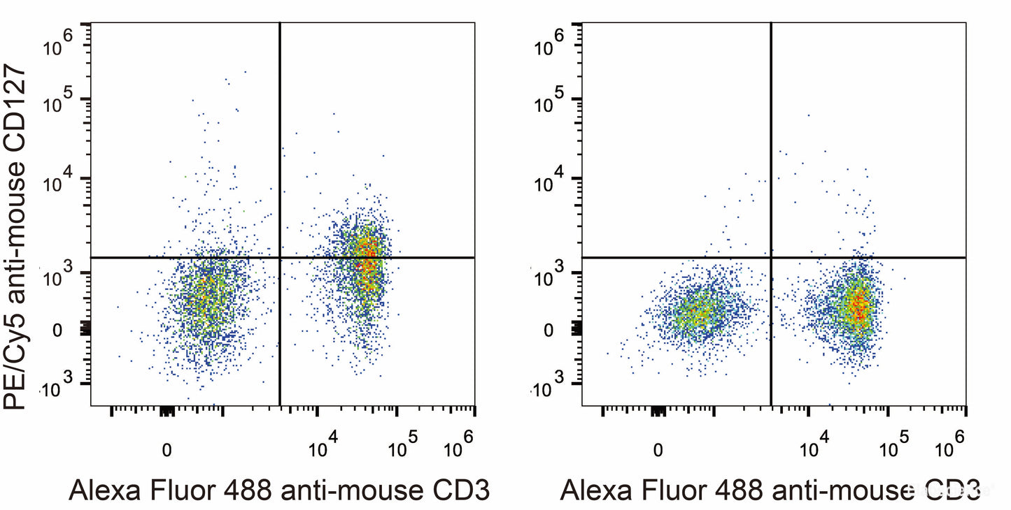 C57BL/6 murine splenocytes are stained with PE/Cyanine5 Anti-Mouse CD127 Antibody[Used at 0.2 μg/10<sup>6</sup> cells dilution] and AF488 Anti-Mouse CD3 Antibody. Splenocytes stained with AF488 Anti-Mouse CD3 Antibody(Right) are used as control.