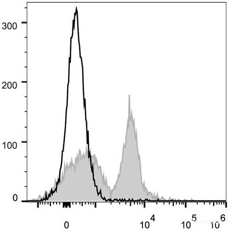 C57BL/6 murine splenocytes are stained with PE/Cyanine5 Anti-Mouse CD40 Antibody(filled gray histogram). Unstained splenocytes (empty black histogram) are used as control.