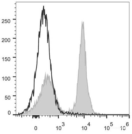 C57BL/6 murine splenocytes are stained with PerCP/Cyanine5.5 Anti-Mouse CD40 Antibody(filled gray histogram). Unstained splenocytes (empty black histogram) are used as control.