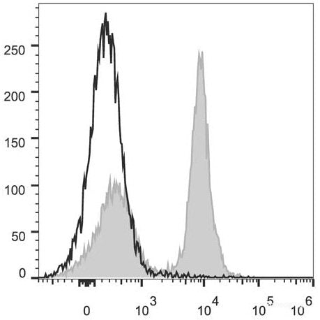 C57BL/6 murine splenocytes are stained with PerCP/Cyanine5.5 Anti-Mouse CD40 Antibody[Used at 0.2 μg/10<sup>6</sup> cells dilution](filled gray histogram). Unstained splenocytes (empty black histogram) are used as control.