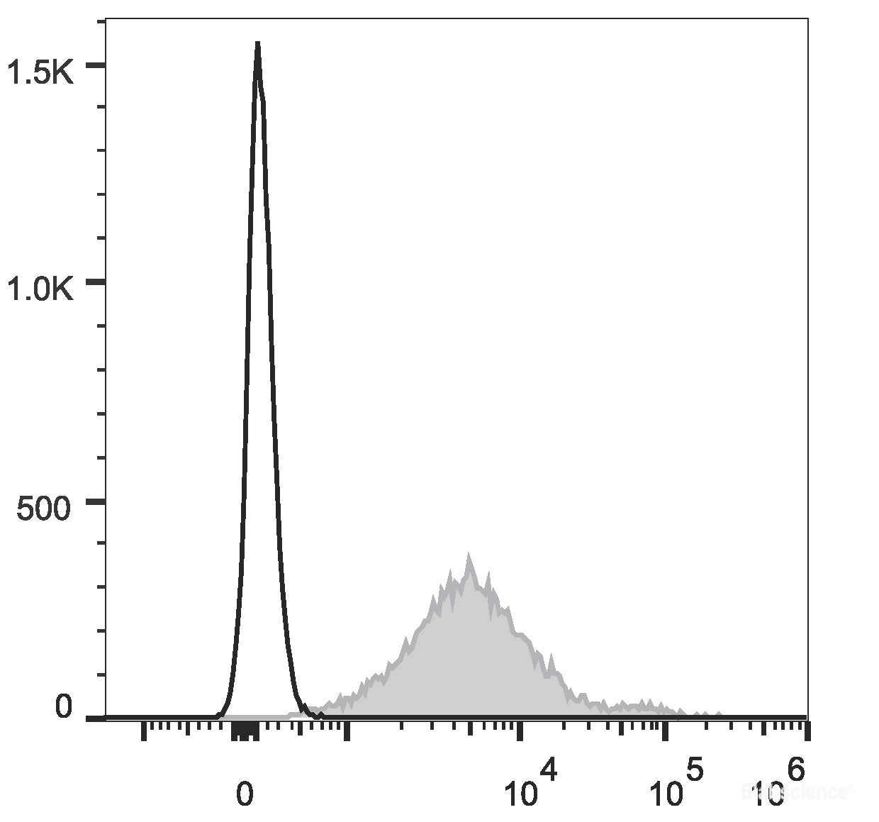C57BL/6 murine splenocytes are stained with PE/Cyanine7 Anti-Mouse CD1d Antibody[Used at 0.2 μg/10<sup>6</sup> cells dilution](filled gray histogram). Unstained splenocytes(empty black histogram) are used as control.