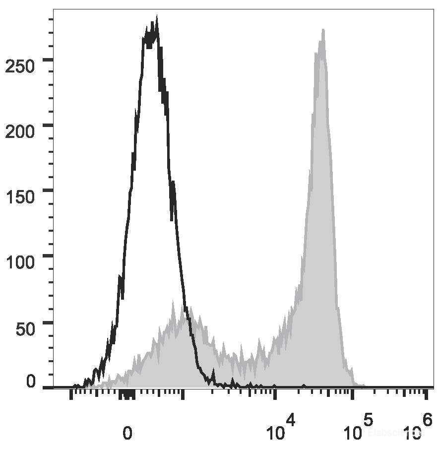 Human peripheral blood lymphocytes are stained with PerCP/Cyanine5.5 Anti-Human CD62L Antibody(filled gray histogram). Unstained lymphocytes (empty black histogram) are used as control.
