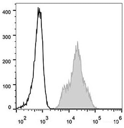 Human peripheral blood lymphocytes are stained with AF488 Anti-Human CD11a Antibody(filled gray histogram). Unstained lymphocytes(empty black histogram) are used as control.