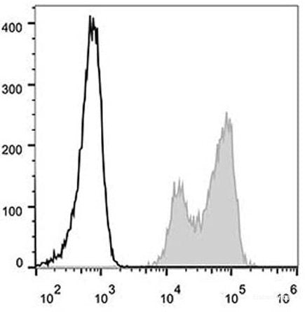 Human peripheral blood lymphocytes are stained with AF488 Anti-Human CD18 Antibody(filled gray histogram). Unstained lymphocytes(empty black histogram) are used as control.