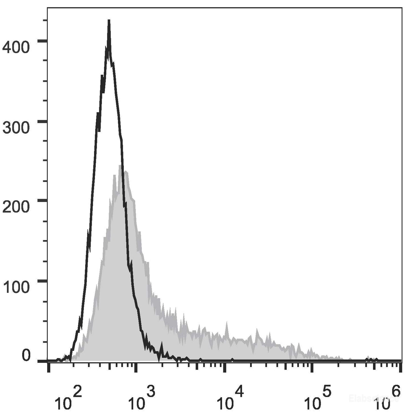 Human peripheral blood lymphocytes are stained with PE/Cyanine7 Anti-Human CD57 Antibody(filled gray histogram)or Mouse IgM, κ Isotype Control(PE/Cyanine7 (empty black histogram).