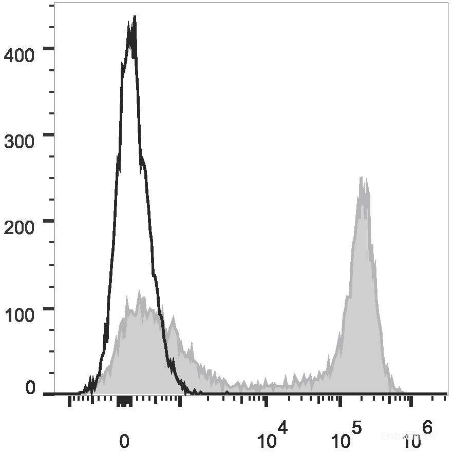 C57BL/6 murine bone marrow cells are stained with PE/Cyanine7 Anti-Mouse/Human CD11b Antibody[Used at 0.2 μg/10<sup>6</sup> cells dilution](filled gray histogram). Unstained bone marrow cells (empty black histogram) are used as control.