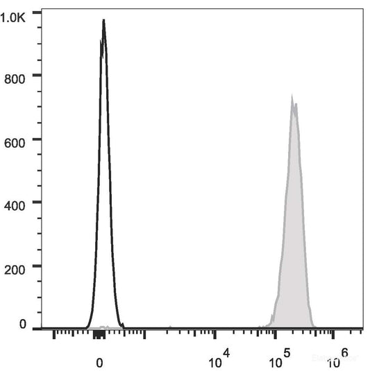 Human platelets  are stained with APC Anti-Human CD9 Antibody(filled gray histogram). Unstained platelets  (empty black histogram) are used as control.