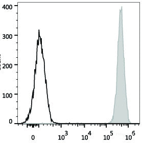 Human platelets are stained with PE/Cyanine7 Anti-Human CD9 Antibody(filled gray histogram). Unstained platelets (empty black histogram) are used as control.