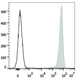 Human peripheral blood lymphocytes are stained with PE/Cyanine7 Anti-Human CD41 Antibody(filled gray histogram). Unstained lymphocytes (empty black histogram) are used as control.