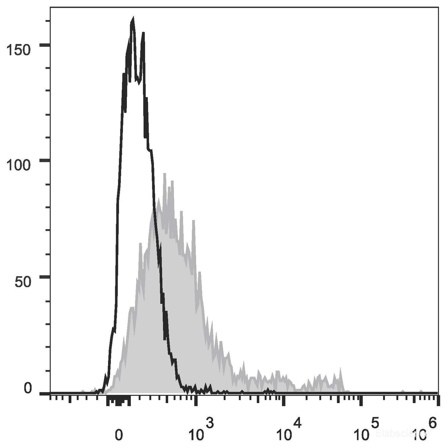 C57BL/6 murine bone marrow cells are stained with PE Anti-Mouse CD117 Antibody[Used at 0.2 μg/10<sup>6</sup> cells dilution](filled gray histogram). Unstained bone marrow cells (empty black histogram) are used as control.