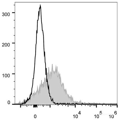 C57BL/6 murine splenocytes are stained with PE/Cyanine5 Anti-Mouse CD71 Antibody(filled gray histogram). Unstained splenocytes (empty black histogram) are used as control.