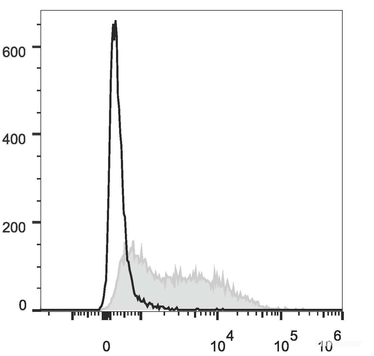 C57BL/6 murine splenocytes are stained with PE/Cyanine7 Anti-Mouse CD71 Antibody(filled gray histogram). Unstained splenocytes(empty black histogram) are used as control.